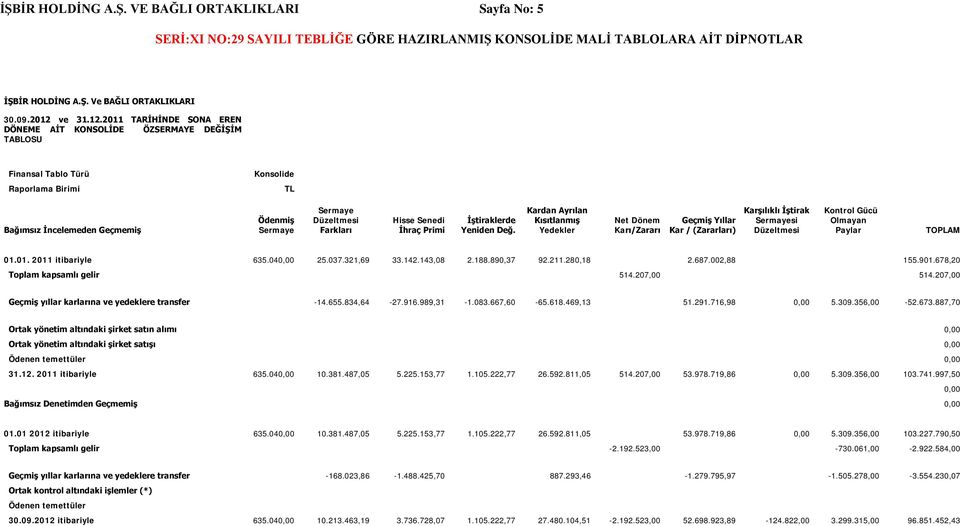 2011 TARİHİNDE SONA EREN DÖNEME AİT KONSOLİDE ÖZSERMAYE DEĞİŞİM TABLOSU Finansal Tablo Türü Konsolide Raporlama Birimi TL Bağımsız İncelemeden Geçmemiş Ödenmiş Sermaye Sermaye Düzeltmesi Farkları