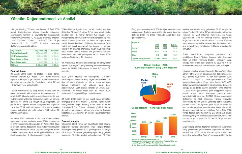 MKB de ifllem gören Ayd n Do an ve Ailesi Ayd n Do an Vakf TOPLAM Pay Tutar (TL) 1.274.000.