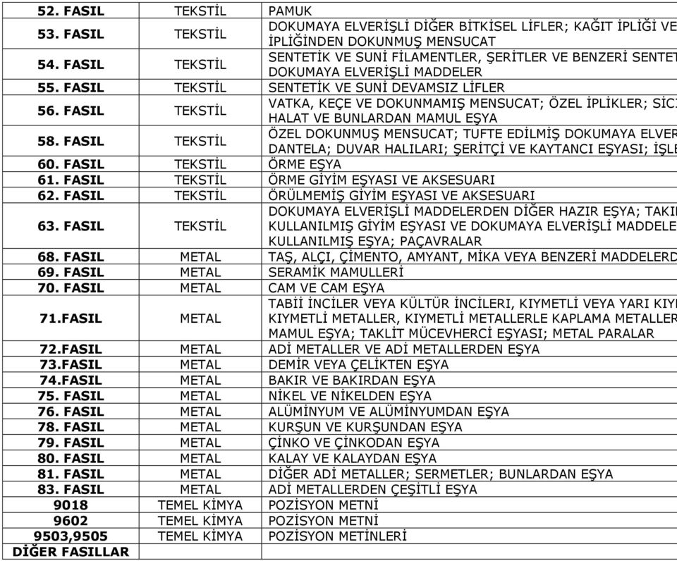 FASIL TEKSTİL SENTETİK VE SUNİ FİLAMENTLER, ŞERİTLER VE BENZERİ SENTET DOKUMAYA ELVERİŞLİ MADDELER 55. FASIL TEKSTİL SENTETİK VE SUNİ DEVAMSIZ LİFLER 56.