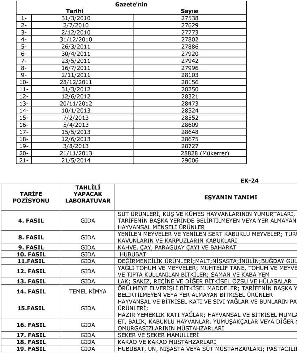 20-21/11/2013 28828 (Mükerrer) 21-21/5/2014 29006 TARİFE POZİSYONU TAHLİLİ YAPACAK LABORATUVAR EK-24 EŞYANIN TANIMI 4.