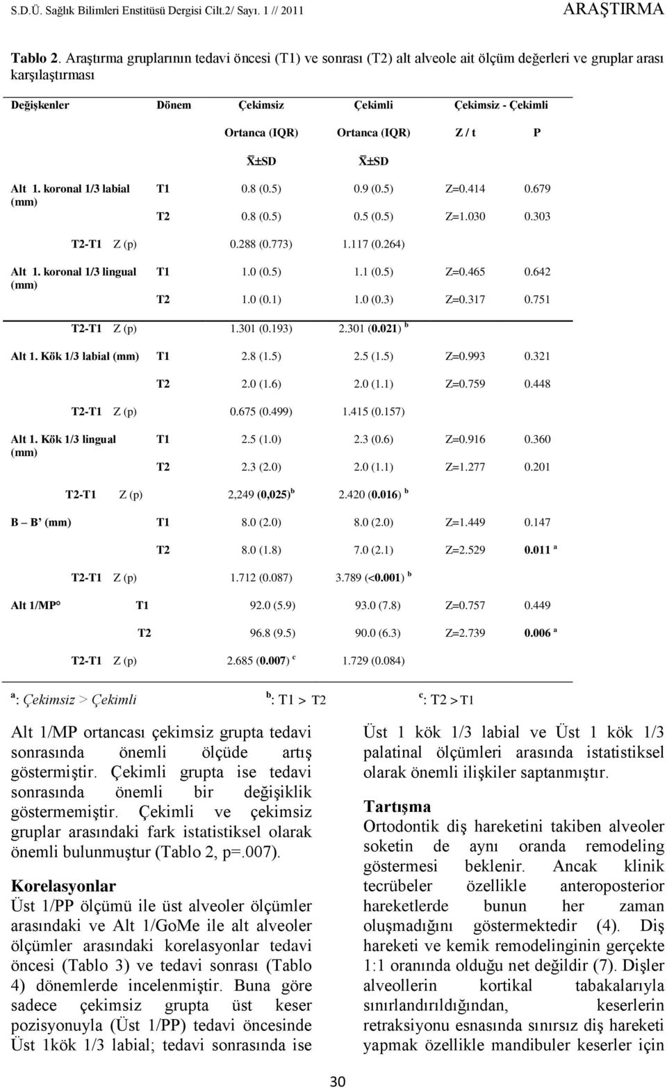 (IQR) Z / t P SD SD Alt 1. koronal 1/3 T1 0.8 (0.5) 0.9 (0.5) Z=0.414 0.679 T2 0.8 (0.5) 0.5 (0.5) Z=1.030 0.303 T2-T1 Z (p) 0.288 (0.773) 1.117 (0.264) Alt 1. koronal 1/3 lingual T1 1.0 (0.5) 1.1 (0.