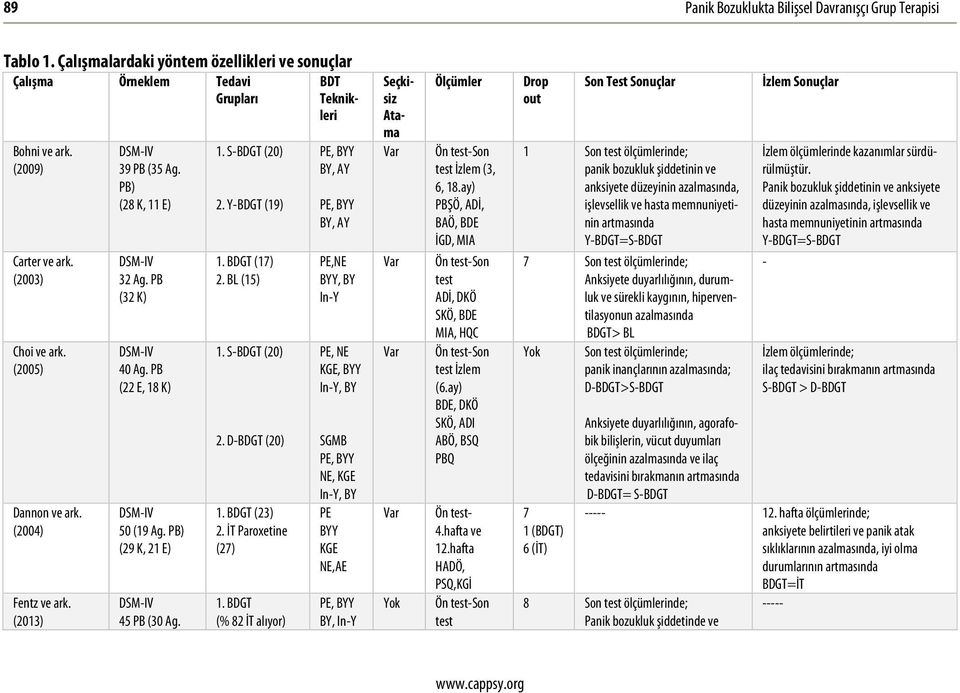 BDGT (17) 2. BL (15) 1. S-BDGT (20) 2. D-BDGT (20) 1. BDGT (23) 2. İT Paroxetine (27) 1.