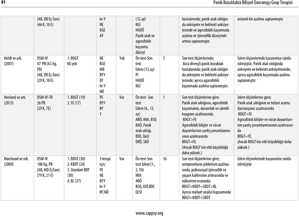 BL (27) In-Y NE KGE AY NE KGE MB BY In-Y NÖ BY Y 3 terapi için; NE In-Y BY,NÖ Var Var (12.ay) KGİ HADÖ Panik atak ve agorafobik kaçınma düzeyi Ön -Son İzlem (12.ay) PI HADÖ KGİ Ön - Son İzlem (6., 12.