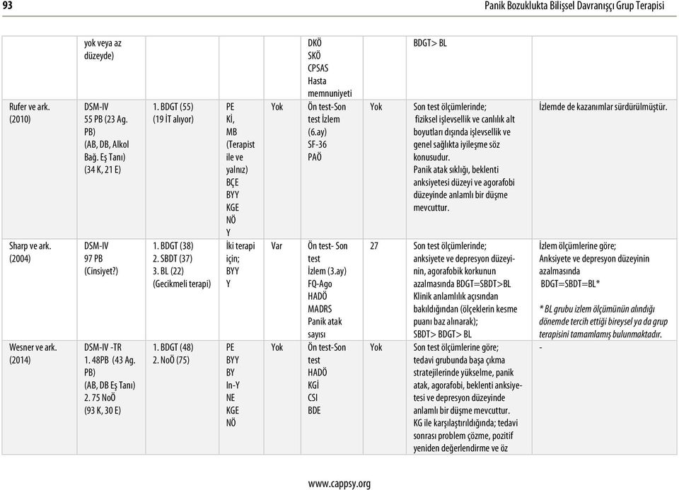 BDGT (48) 2. NoÖ (75) Kİ, MB (Terapist ile ve yalnız) BÇE KGE NÖ Y İki terapi için; Y BY In-Y NE KGE NÖ Var DKÖ SKÖ CPSAS Hasta memnuniyeti Ön -Son İzlem (6.ay) SF-36 PAÖ Ön - Son İzlem (3.