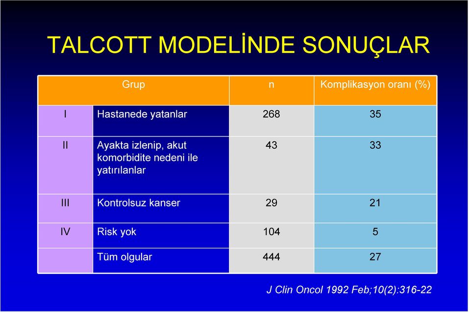 nedeni ile yatırılanlar 43 33 III Kontrolsuz kanser 29 21 IV