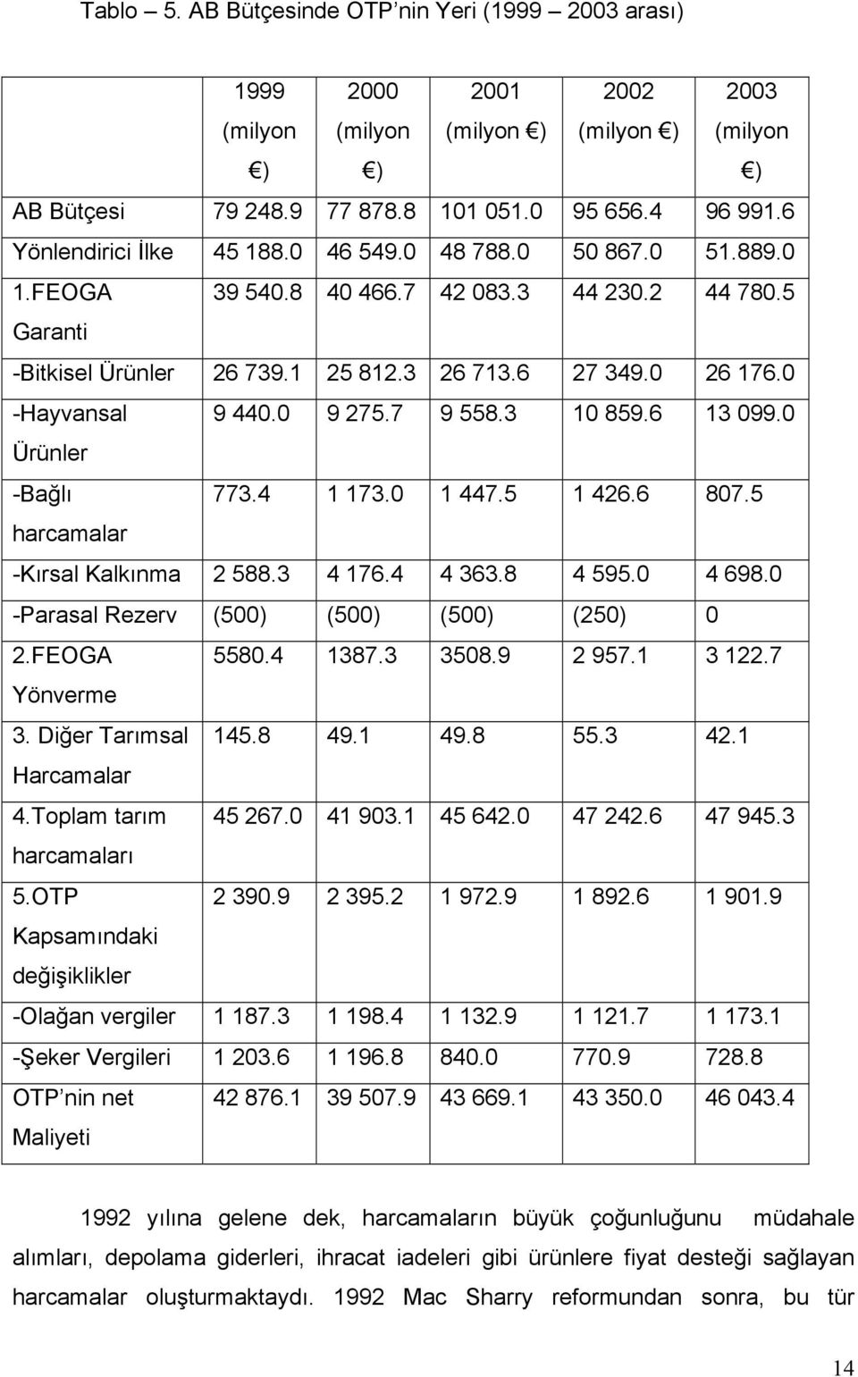 0 -Hayvansal 9 440.0 9 275.7 9 558.3 10 859.6 13 099.0 Ürünler -Bağlı 773.4 1 173.0 1 447.5 1 426.6 807.5 harcamalar -Kırsal Kalkınma 2 588.3 4 176.4 4 363.8 4 595.0 4 698.