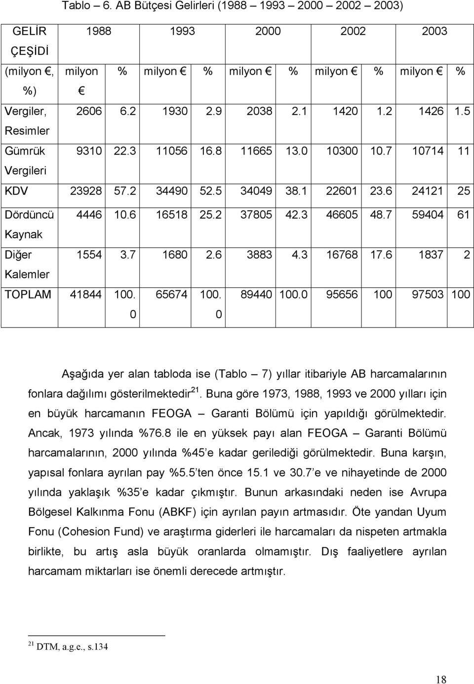 7 59404 61 Kaynak Diğer 1554 3.7 1680 2.6 3883 4.3 16768 17.6 1837 2 Kalemler TOPLAM 41844 100. 0 65674 100. 0 89440 100.