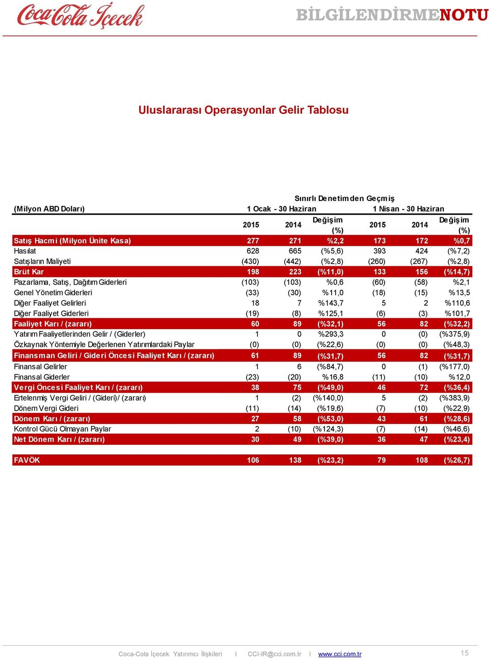 Giderleri (103) (103) %0,6 (60) (58) %2,1 Genel Yönetim Giderleri (33) (30) %11,0 (18) (15) %13,5 Diğer Faaliyet Gelirleri 18 7 %143,7 5 2 %110,6 Diğer Faaliyet Giderleri (19) (8) %125,1 (6) (3)