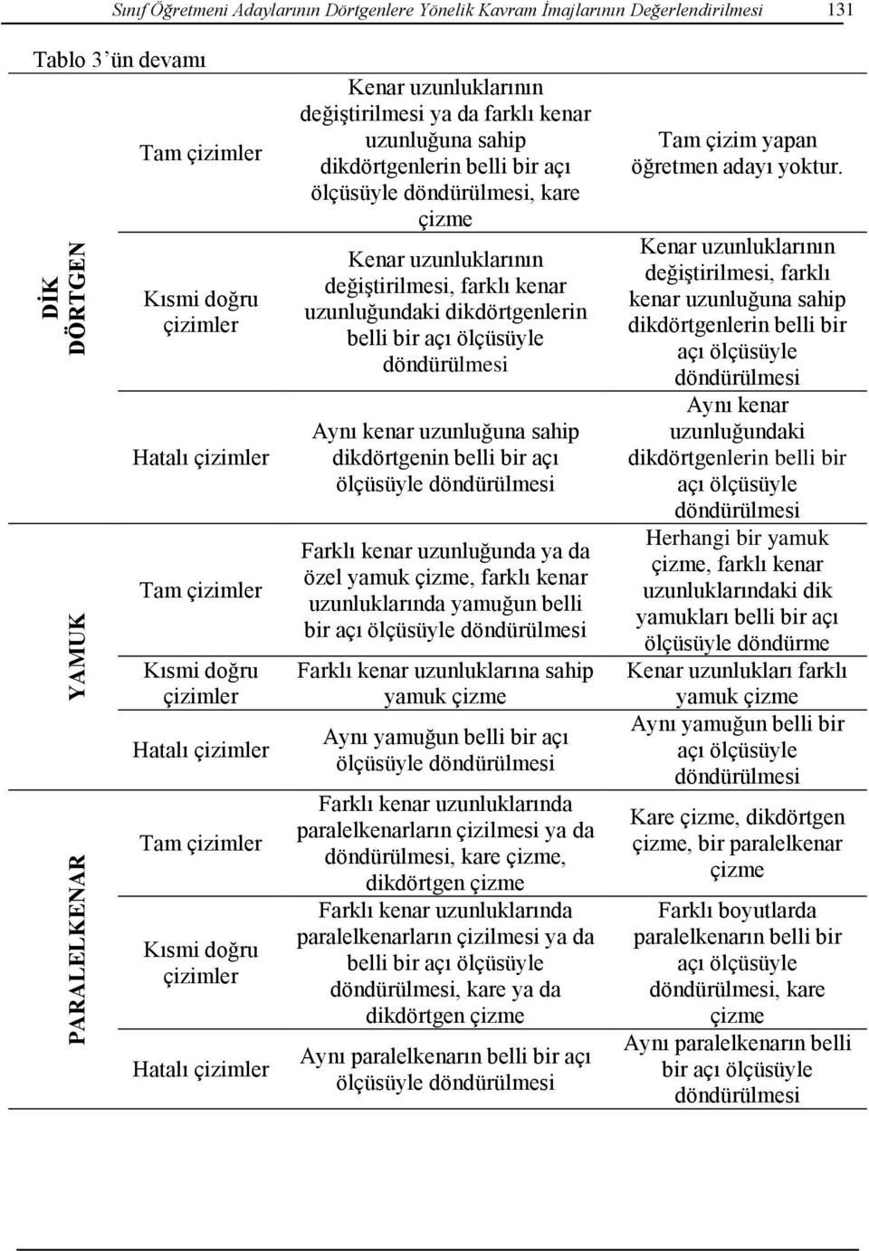 uzunluğundaki dikdörtgenlerin belli bir açı ölçüsüyle döndürülmesi Aynı kenar uzunluğuna sahip dikdörtgenin belli bir açı ölçüsüyle döndürülmesi Farklı kenar uzunluğunda ya da özel yamuk çizme,