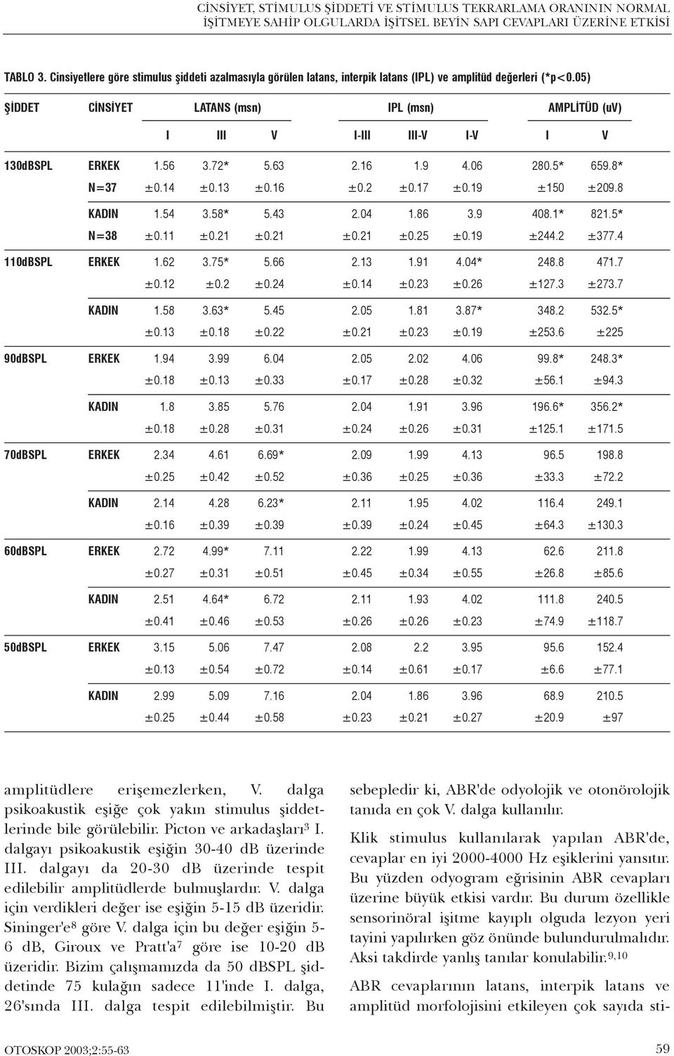 05) ÞÝDDET CÝNSÝYET LATANS (msn) IPL (msn) AMPLÝTÜD (uv) I III V I-III III-V I-V I V 130dBSPL ERKEK 1.56 3.72* 5.63 2.16 1.9 4.06 280.5* 659.8* N=37 ±0.14 ±0.13 ±0.16 ±0.2 ±0.17 ±0.19 ±150 ±209.