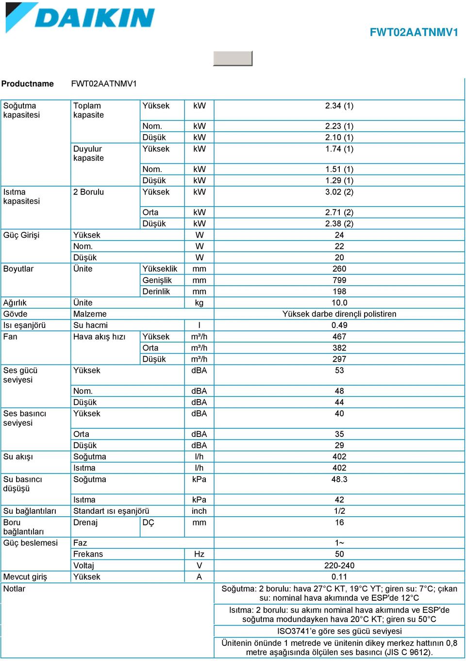 49 Fan Hava akış hızı Yüksek m³/h 467 Orta m³/h 382 Düşük m³/h 297 Ses gücü Yüksek dba 53 Nom.