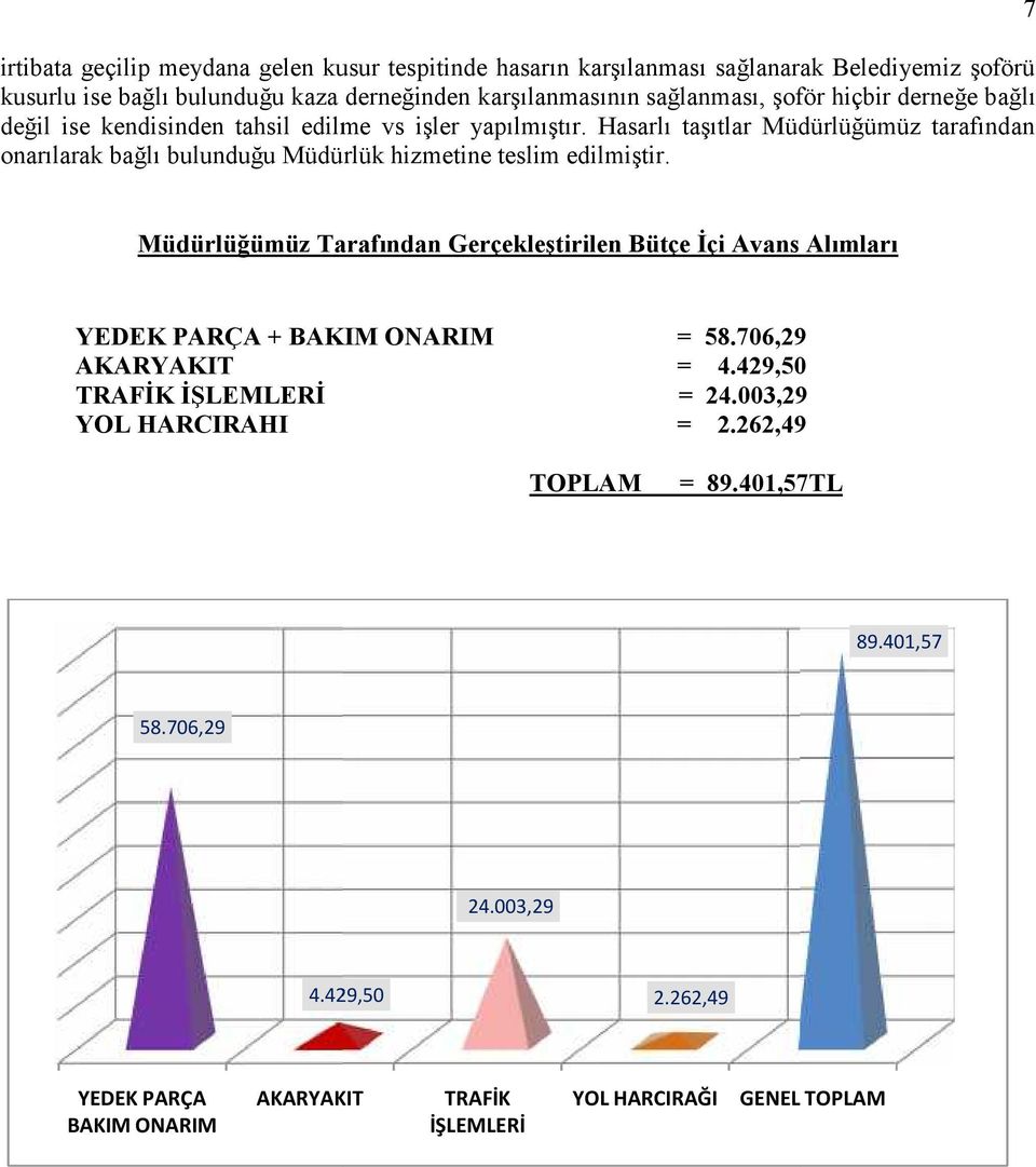 Hasarlı taşıtlar Müdürlüğümüz tarafından onarılarak bağlı bulunduğu Müdürlük hizmetine teslim edilmiştir.