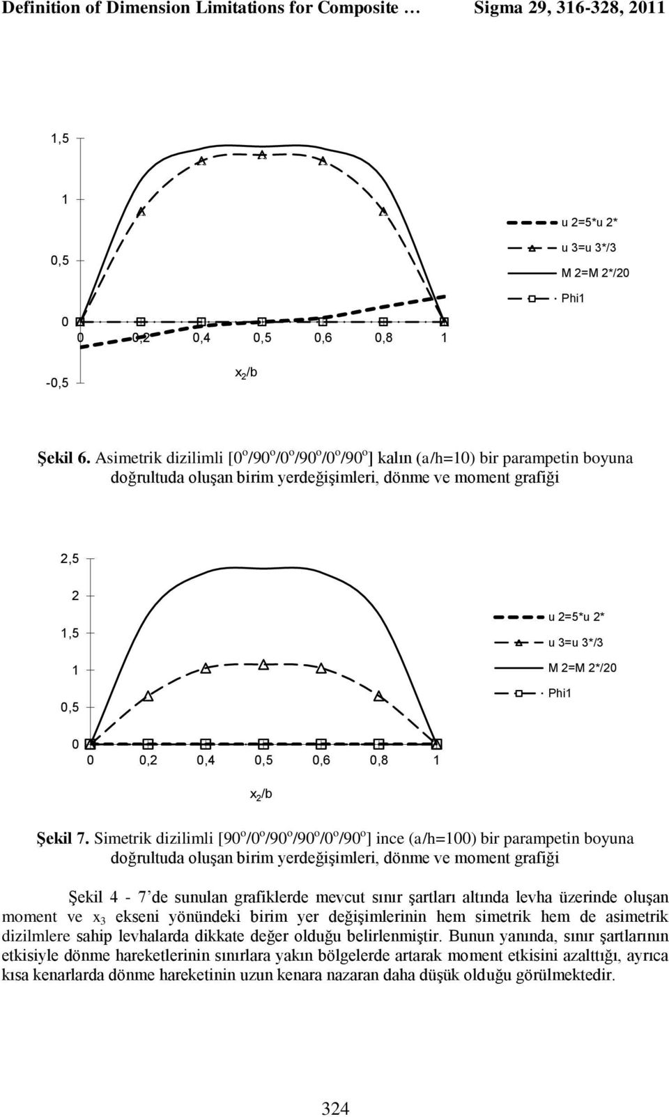 Simetrik dizilimli [9 o / o /9 o /9 o / o /9 o ] ine a/= bir parampetin boyna doğrltda olşan birim yerdeğişimleri, dönme ve moment grafiği Şekil - 7 de snlan grafiklerde mevt sınır şartları altında