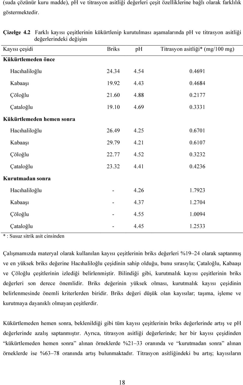 34 4.54.469 Kabaaşı 9.9 4.43.4684 Çöloğlu.6 4.88.77 Çataloğlu 9. 4.69.333 Kükürtlemeden hemen sonra Hacıhaliloğlu 6.49 4.5.67 Kabaaşı 9.79 4..67 Çöloğlu.77 4.5.33 Çataloğlu 3.3 4.4.436 Kurutmadan sonra Hacıhaliloğlu - 4.