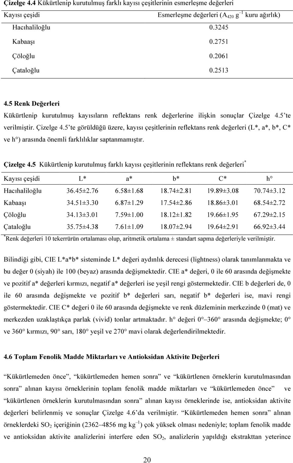 5 te verilmiştir. Çizelge 4.5 te görüldüğü üzere, kayısı çeşitlerinin reflektans renk değerleri (L*, a*, b*, C* ve h ) arasında önemli farklılıklar saptanmamıştır. Çizelge 4.5 Kükürtlenip kurutulmuş farklı kayısı çeşitlerinin reflektans renk değerleri * Kayısı çeşidi L* a* b* C* h Hacıhaliloğlu 36.