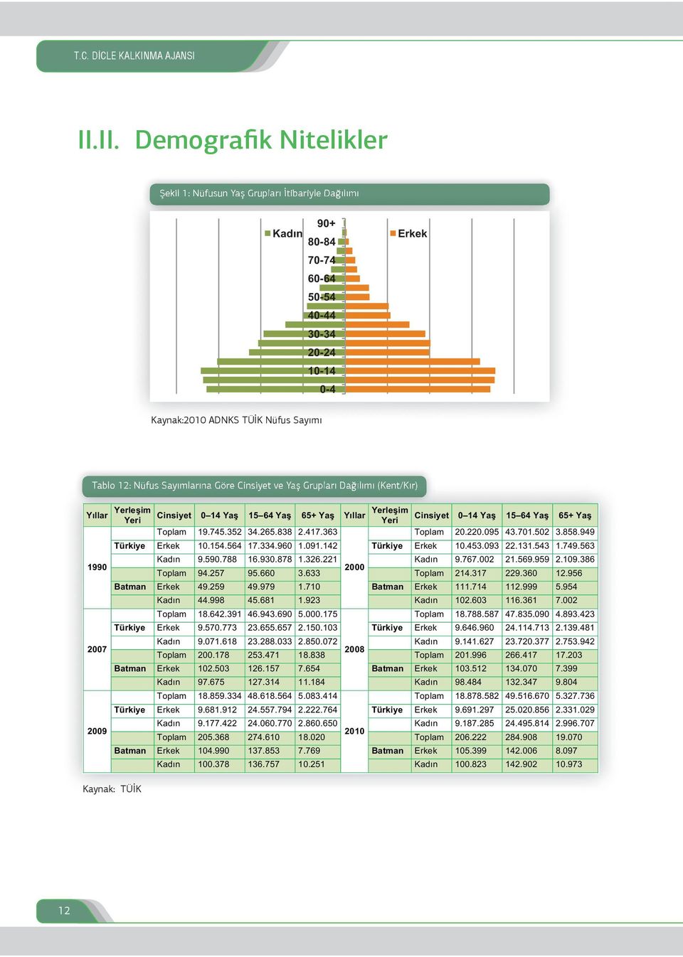 Sayımlarına Göre Cinsiyet ve Yaş Batman Grupları Dağılımı TR (Kent/Kır) Yaş Ba ımlılık Yıllar Yerleşim Oranı(%)* Cinsiyet 0 14 Yaş 15 64 Yaş 65+ Yeri 81 Yaş Yıllar 49 Cinsiyet Yeri 0 14 Yaş 15 64 Yaş