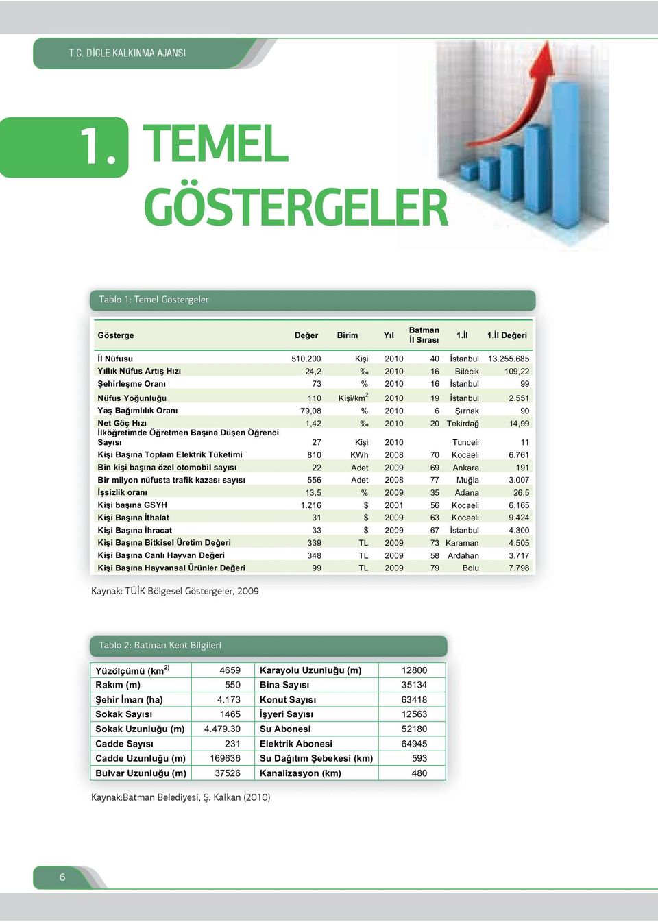 551 Yaş Ba ımlılık Oranı 79,08 % 2010 6 Şırnak 90 Net Göç Hızı 1,42 2010 20 Tekirda 14,99 İlkö retimde Ö retmen Başına Düşen Ö renci Sayısı 27 Kişi 2010 Tunceli 11 Kişi Başına Toplam Elektrik