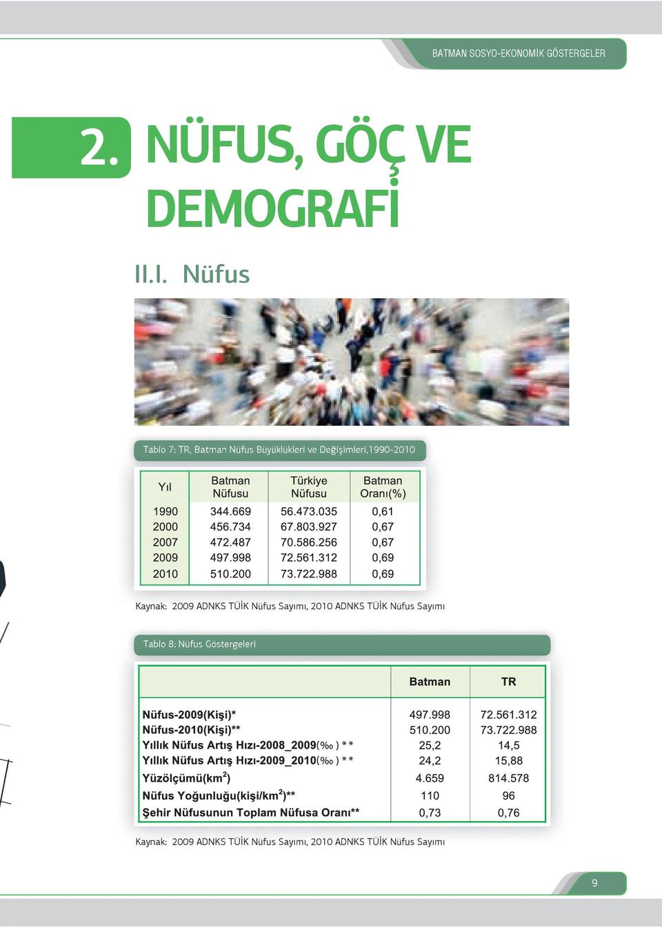 Kaynak: 2009 ADNKS TÜİK Nüfus Sayımı, 2010 ADNKS TÜİK Nüfus Sayımı Tablo