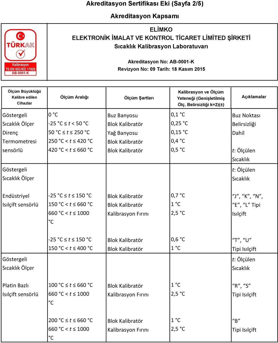 Belirsizliği Dahil Ölçer Endüstriyel sensörlü -25 t 150 150 < t 660 660 < t 1000 0,7 1 2,5 J, K, N, E, L Tipi