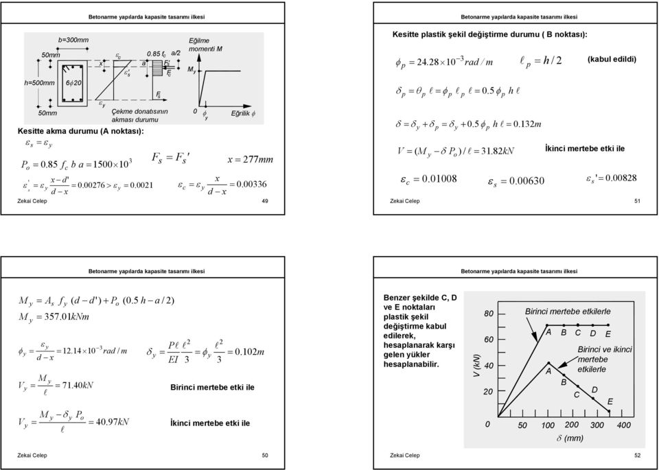 82kN İkini ertebe etki ile =.8 =. 6 '=. 828 Zekai Celep 51 = f = 57.1kN ( d d') + P (.5 h a / 2) φ = = 12.14 rad / d V = = 71. 4kN l Po V = = 4. 97kN l o 2 Pl l l = = φ =.