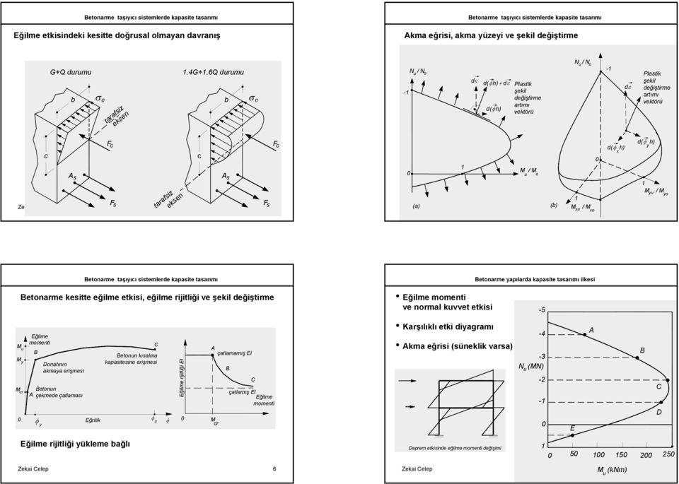 (b) u / 7 o d(φ h) d(φ h) etonare taşııı itelerde kapaite taarıı etonare keitte eğile etkii eğile rijitliği ve şekil değiştire Eğile oenti ve noral kuvvet etkii -5 u r Eğile oenti Donatının akaa