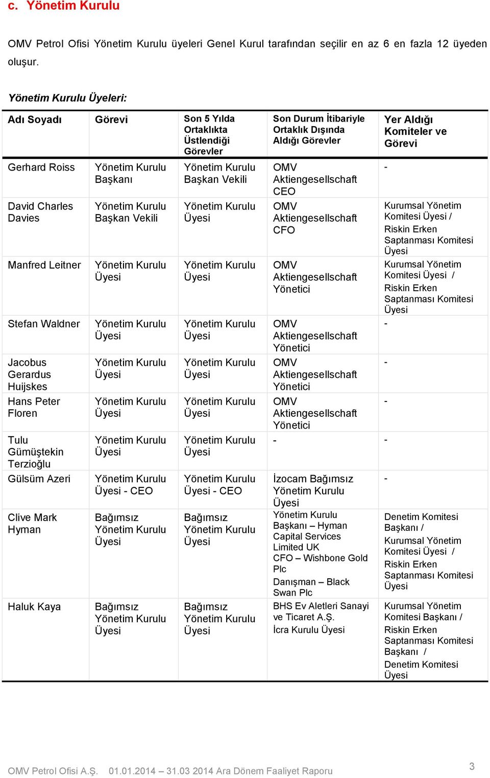 Terzioğlu Gülsüm Azeri Clive Mark Hyman Haluk Kaya Başkanı Başkan Vekili CEO Bağımsız Bağımsız Başkan Vekili CEO Bağımsız Bağımsız Son Durum İtibariyle Ortaklık Dışında Aldığı Görevler CEO CFO