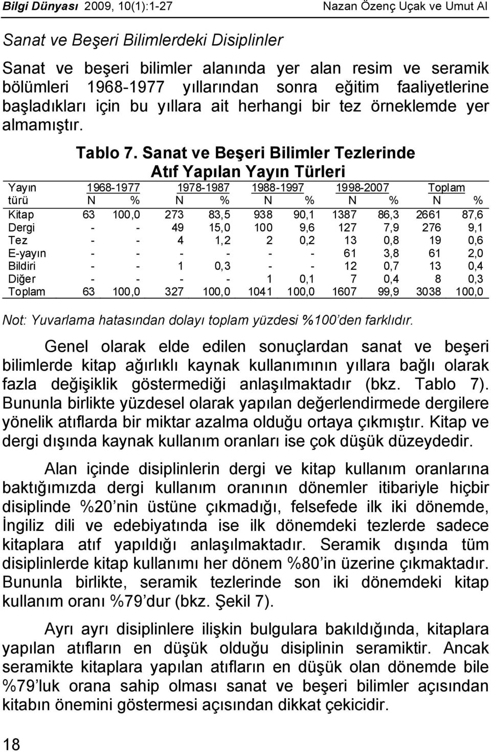 Sanat ve Beşeri Bilimler Tezlerinde Atıf Yapılan Yayın Türleri Yayın 1968-1977 1978-1987 1988-1997 1998-27 Toplam türü N % N % N % N % N % Kitap 63 1, 273 83,5 938 9,1 1387 86,3 2661 87,6 Dergi - -