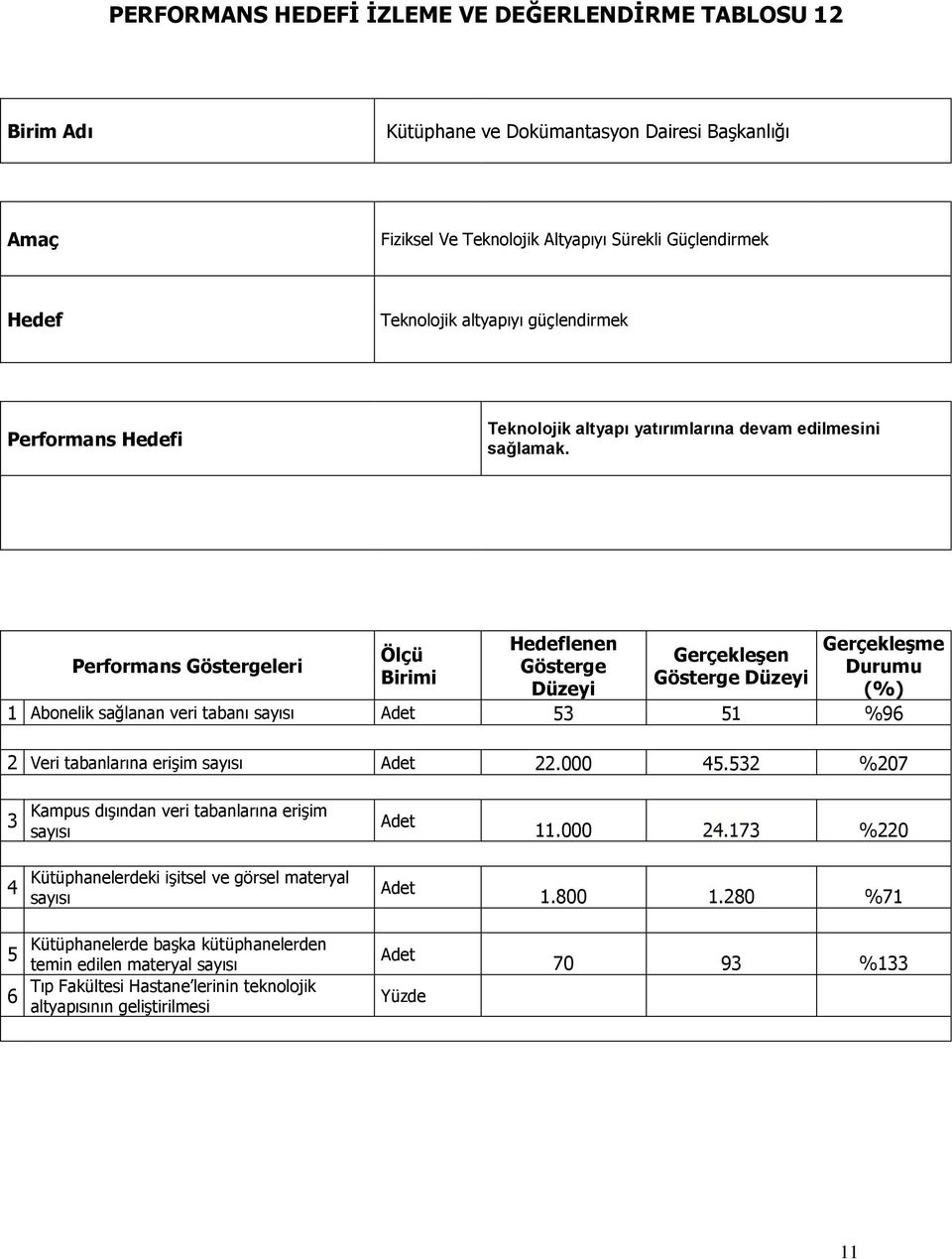 Performans Göstergeleri Ölçü Birimi Hedeflenen Gösterge Düzeyi Gerçekleşen Gösterge Düzeyi Gerçekleşme Durumu (%) 1 Abonelik sağlanan veri tabanı sayısı Adet 53 51 %96 2 Veri tabanlarına erişim