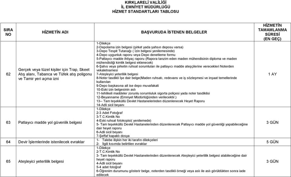 5-Patlayıcı madde ihtiyaç raporu (Rapora tanzim eden maden mühendisinin diploma ve maden mühendisliği kimlik belgesi eklenecek) 6-ġahıs veya Ģirketin ruhsat sorumluları ile patlayıcı madde