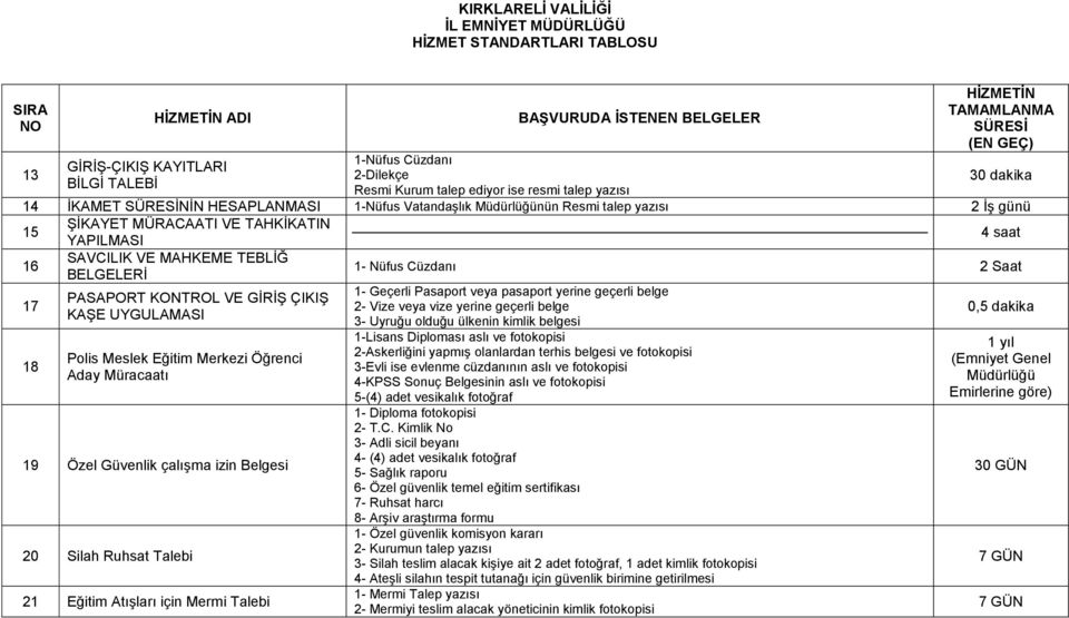 Meslek Eğitim Merkezi Öğrenci Aday Müracaatı 19 Özel Güvenlik çalıģma izin Belgesi 20 Silah Ruhsat Talebi 21 Eğitim AtıĢları için Mermi Talebi 1- Geçerli Pasaport veya pasaport yerine geçerli belge