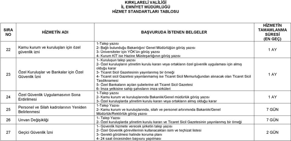 ise Hazine MüsteĢarlığının görüģ yazısı 1- KuruluĢun talep yazısı 2- Özel kuruluģların yönetim kurulu kararı veya ortakların özel güvenlik uygulaması için almıģ olduğu karar 3- Ticaret Sicil