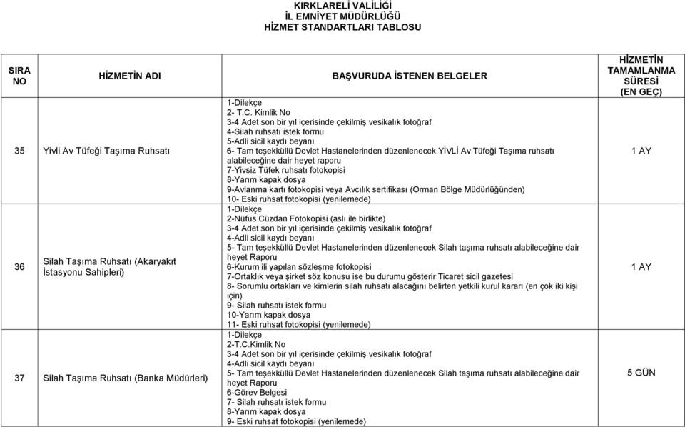 ruhsatı fotokopisi 8-Yarım kapak dosya 9-Avlanma kartı fotokopisi veya Avcılık sertifikası (Orman Bölge Müdürlüğünden) 10- Eski ruhsat fotokopisi (yenilemede) 2-Nüfus Cüzdan Fotokopisi (aslı ile