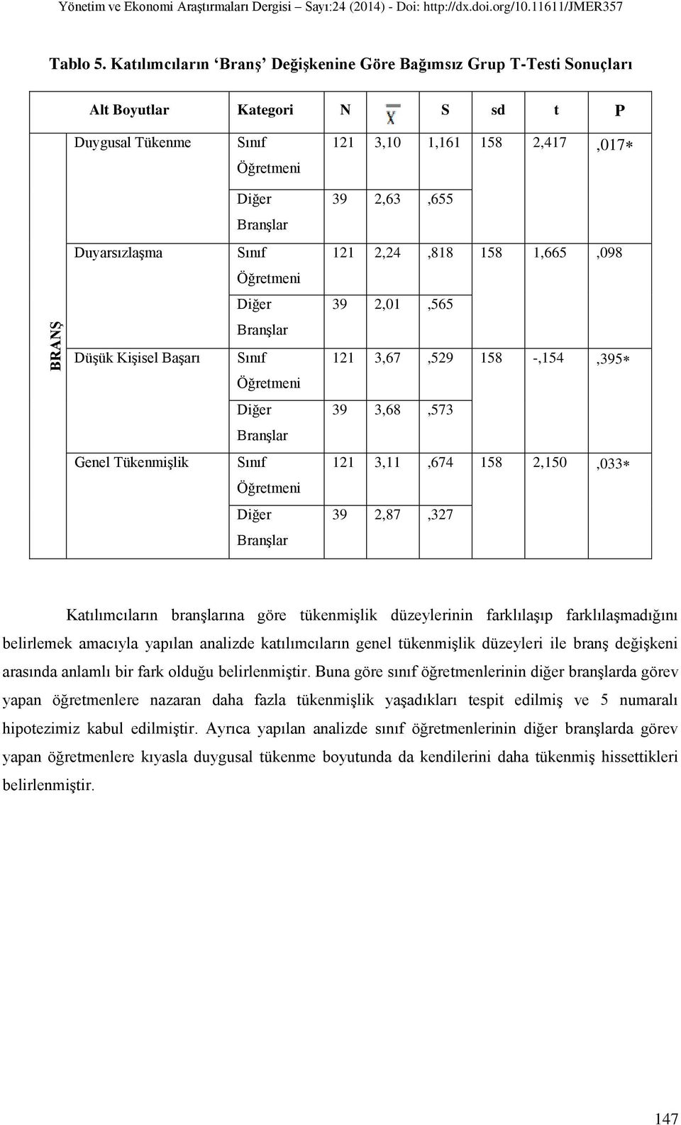 Branşlar Sınıf Öğretmeni Diğer Branşlar Sınıf Öğretmeni Diğer Branşlar Sınıf Öğretmeni Diğer Branşlar 121 3,10 1,161 158 2,417,017 39 2,63,655 121 2,24,818 158 1,665,098 39 2,01,565 121 3,67,529 158