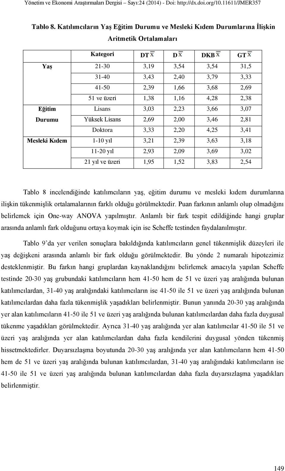 ve üzeri 1,38 1,16 4,28 2,38 Eğitim Lisans 3,03 2,23 3,66 3,07 Durumu Yüksek Lisans 2,69 2,00 3,46 2,81 Doktora 3,33 2,20 4,25 3,41 Mesleki Kıdem 1-10 yıl 3,21 2,39 3,63 3,18 11-20 yıl 2,93 2,09 3,69