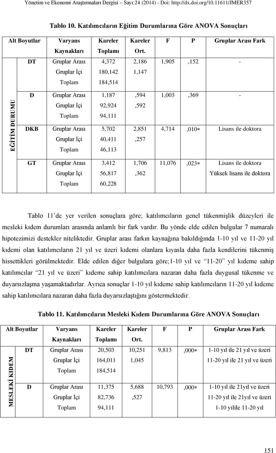 DT Gruplar Arası 4,372 2,186 1,905,152-180,142 1,147 184,514 D Gruplar Arası 1,187,594 1,003,369-92,924,592 94,111 DKB Gruplar Arası 5,702 2,851 4,714,010 Lisans ile doktora 40,411,257 46,113 GT