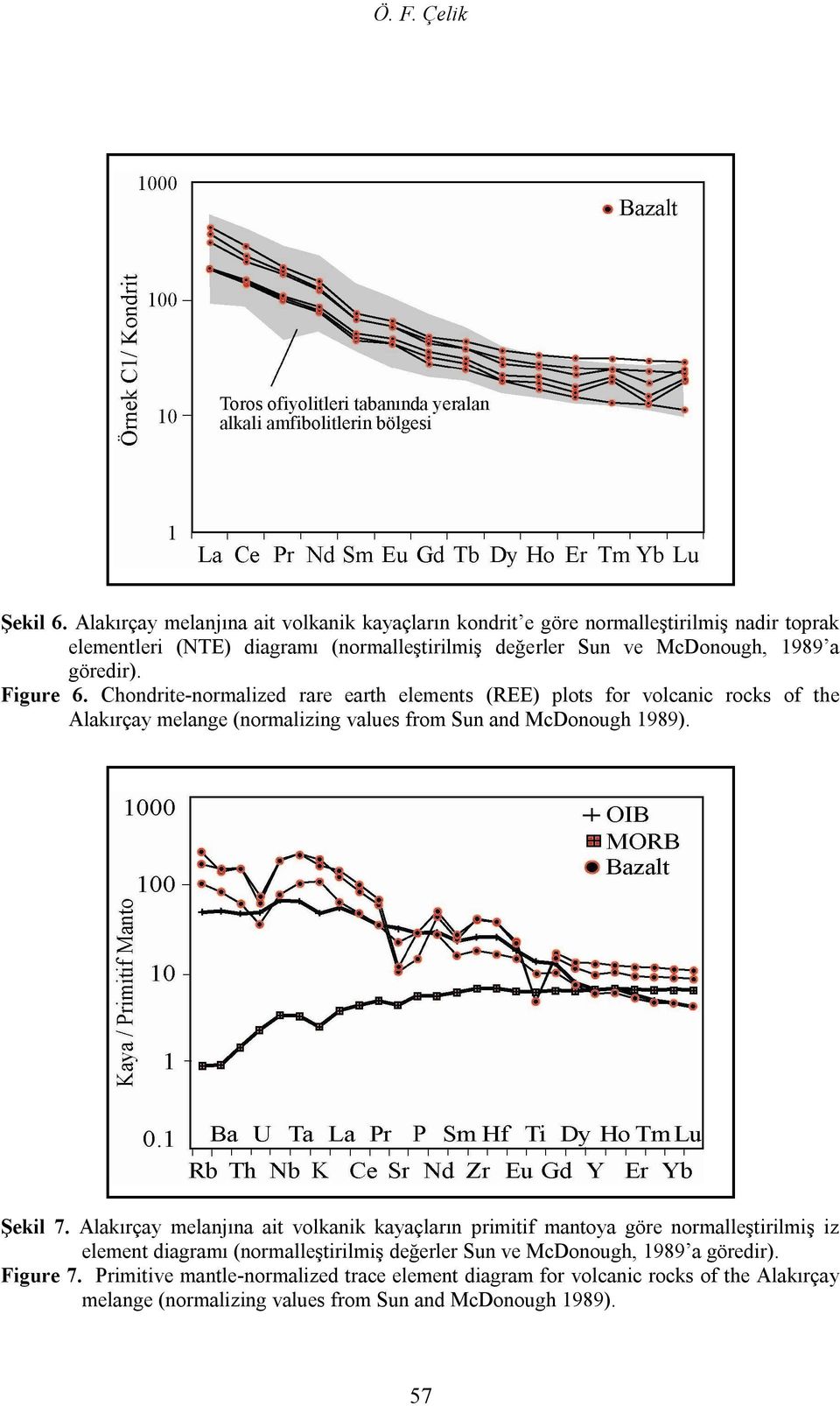göredir). Figure 6. Chondrite-normalized rare earth elements (REE) plots for volcanic rocks of the Alakırçay melange (normalizing values from Sun and McDonough 1989).