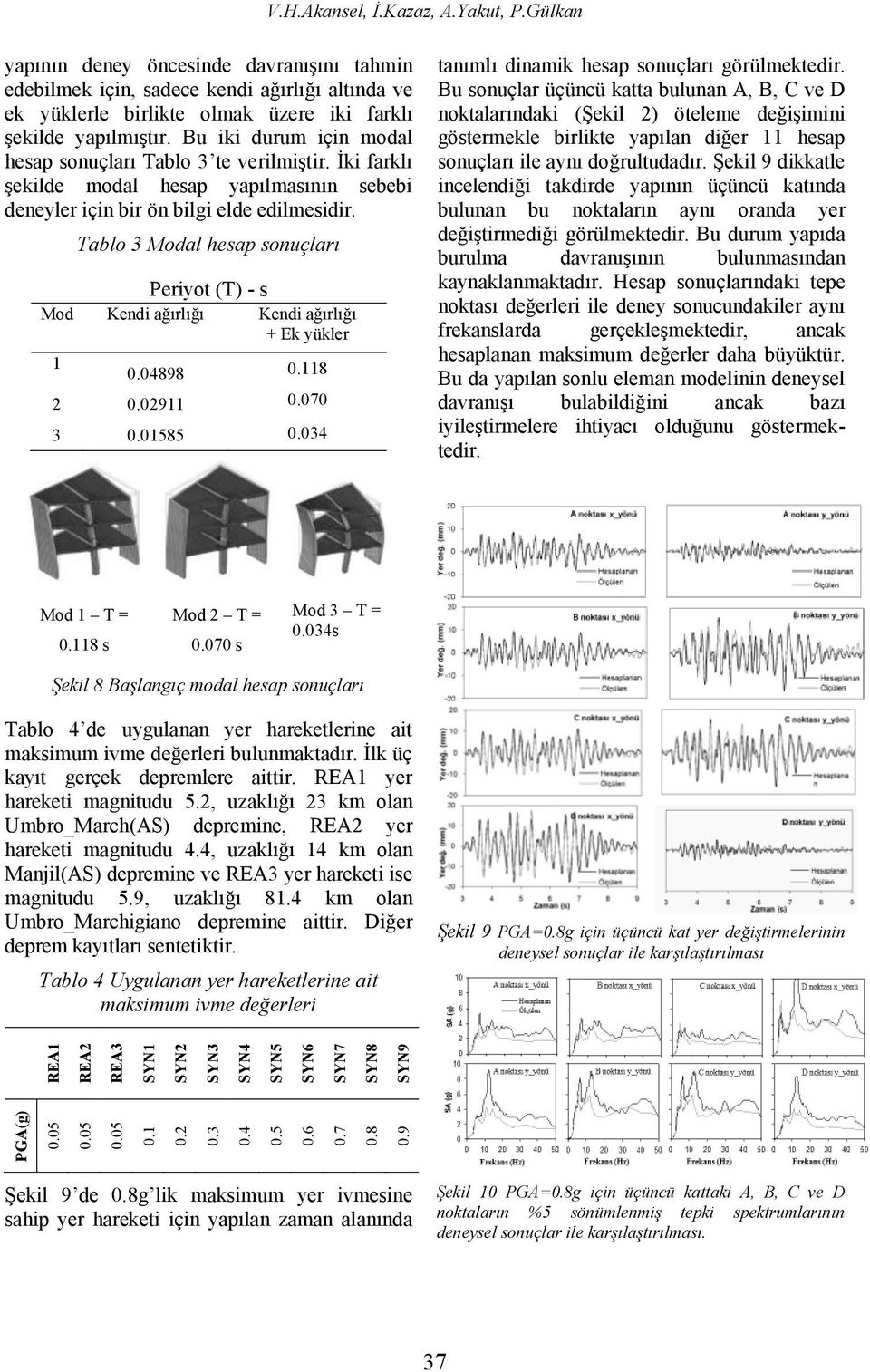 Tablo 3 Modal hesap sonuçları Periyot (T) - s Mod Kendi ağırlığı Kendi ağırlığı + Ek yükler 1 0.04898 0.118 2 0.02911 0.070 3 0.01585 0.034 tanımlı dinamik hesap sonuçları görülmektedir.