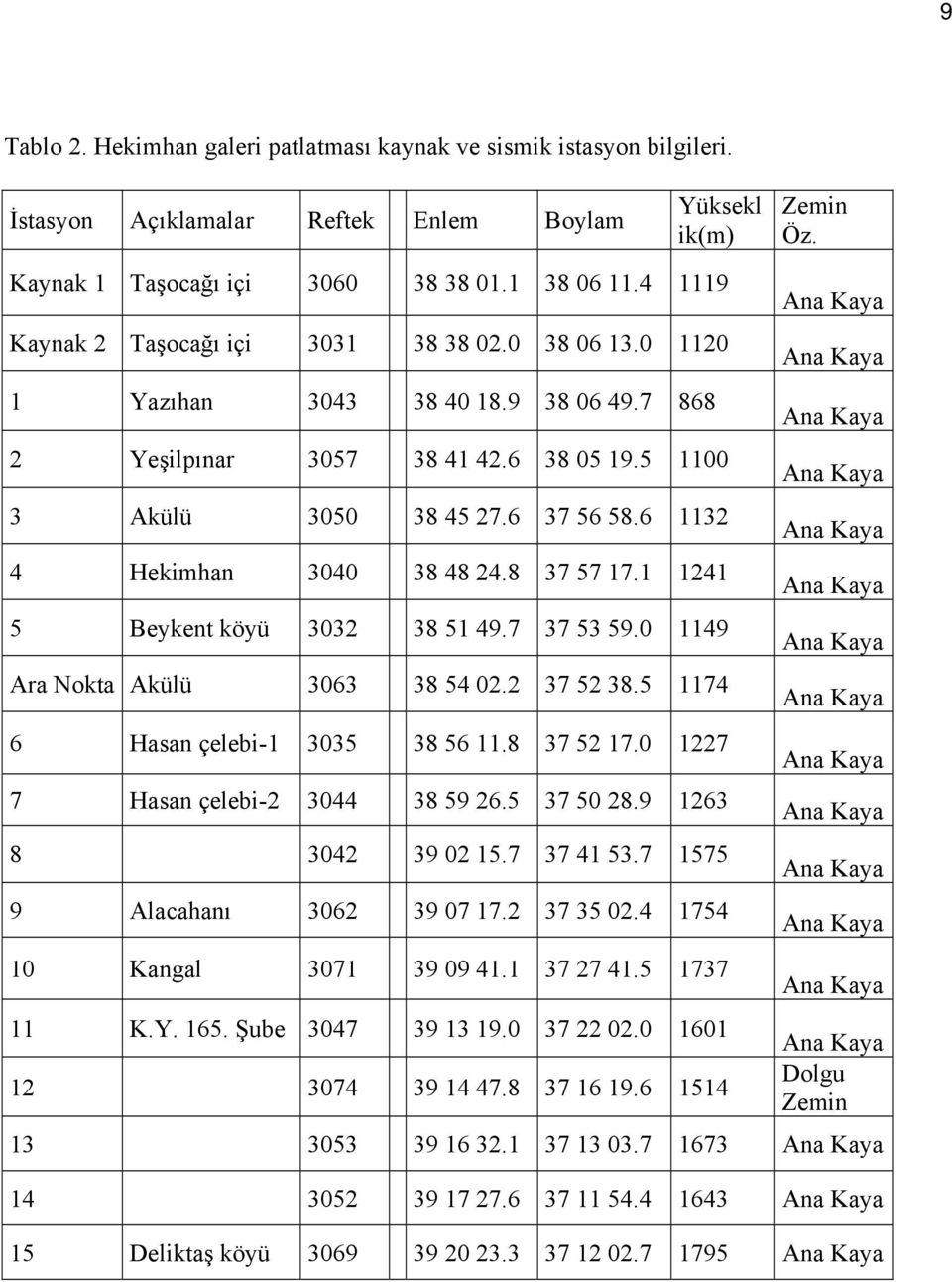 6 1132 4 Hekimhan 3040 38 48 24.8 37 57 17.1 1241 5 Beykent köyü 3032 38 51 49.7 37 53 59.0 1149 Ara Nokta Akülü 3063 38 54 02.2 37 52 38.5 1174 6 Hasan çelebi-1 3035 38 56 11.8 37 52 17.