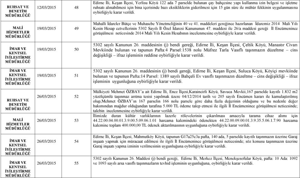 karar verildi. Mahalli İdareler Bütçe ve Muhasebe Yönetmeliğinin 40 ve 41. maddeleri gereğince hazırlanan İdaremiz 2014 Mali Yılı Kesin Hesap cetvellerinin 5302 Sayılı İl Özel İdaresi Kanununun 47.