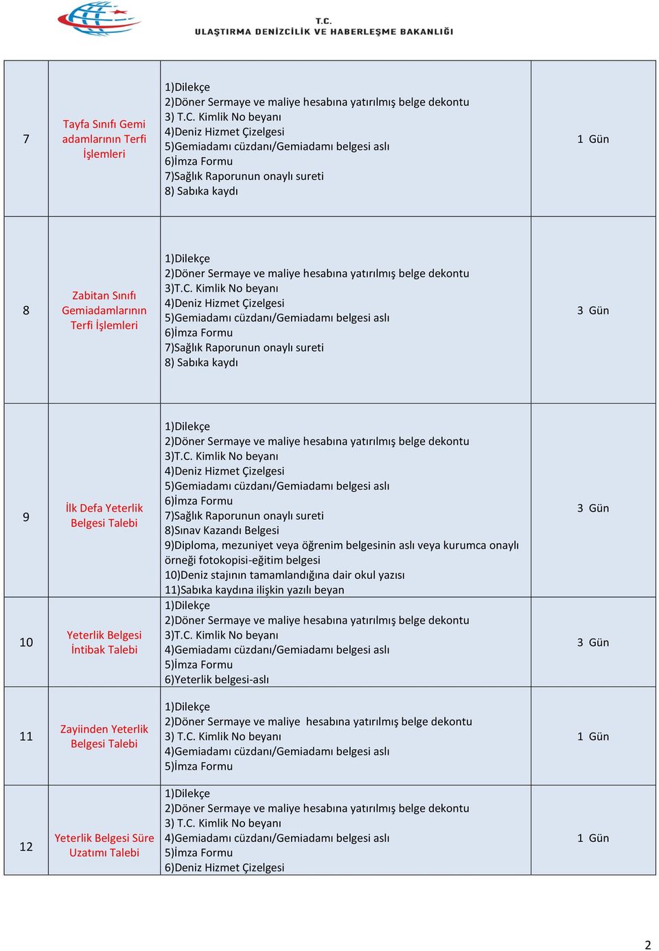 Kimlik No beyanı 4)Deniz Hizmet Çizelgesi 7)Sağlık Raporunun onaylı sureti 8)Sınav Kazandı Belgesi 9)Diploma, mezuniyet veya öğrenim belgesinin aslı veya kurumca onaylı 10)Deniz stajının