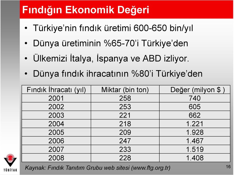 Dünya fındık ihracatının %80 i Türkiye den Fındık İhracatı t (yıl) Miktar (bin ton) Değer ğ (milyon $ )