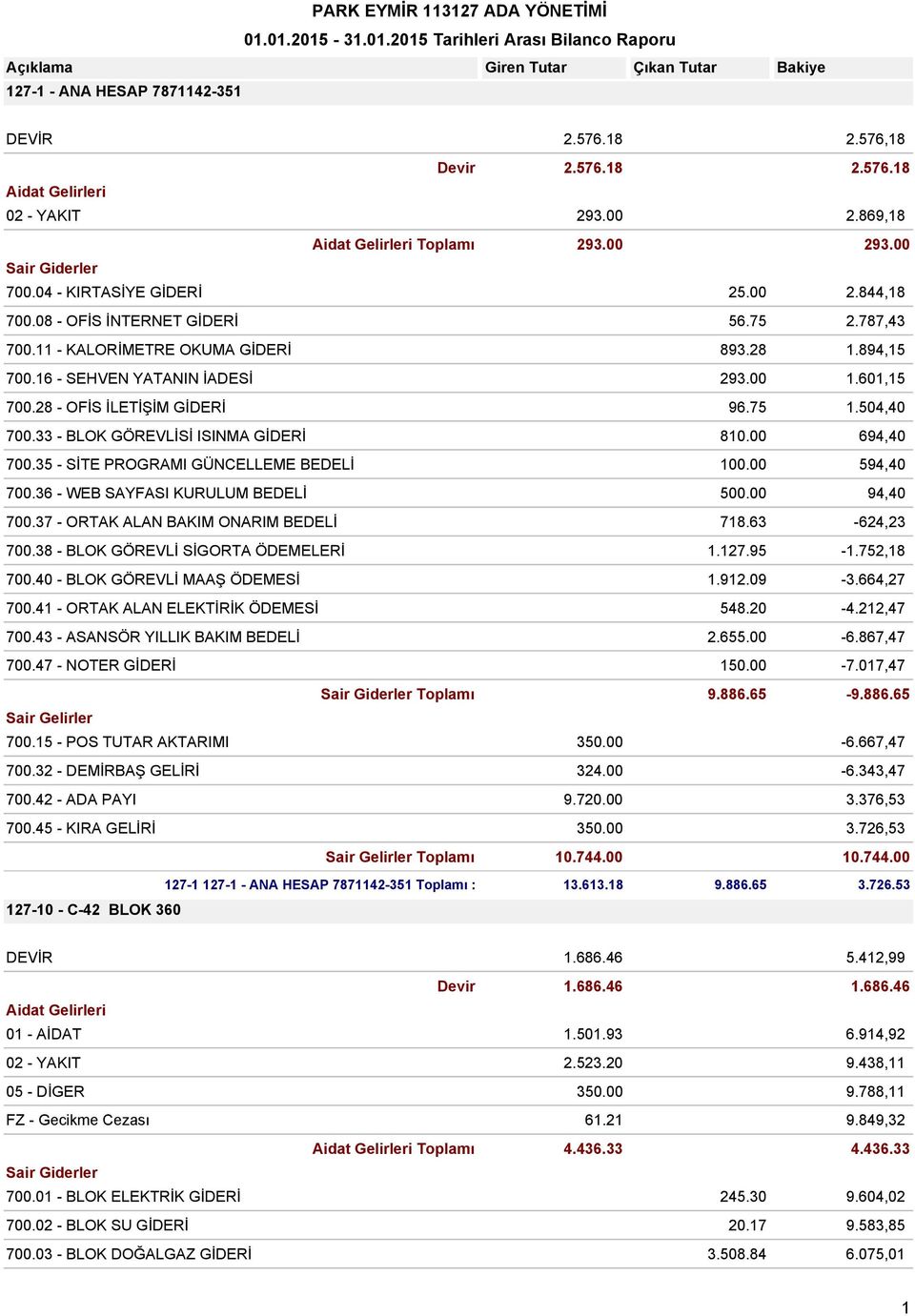 16 - SEHVEN YATANIN İADESİ 293.00 1.601,15 700.28 - OFİS İLETİŞİM GİDERİ 96.75 1.504,40 700.33 - BLOK GÖREVLİSİ ISINMA GİDERİ 810.00 694,40 700.35 - SİTE PROGRAMI GÜNCELLEME BEDELİ 100.00 594,40 700.