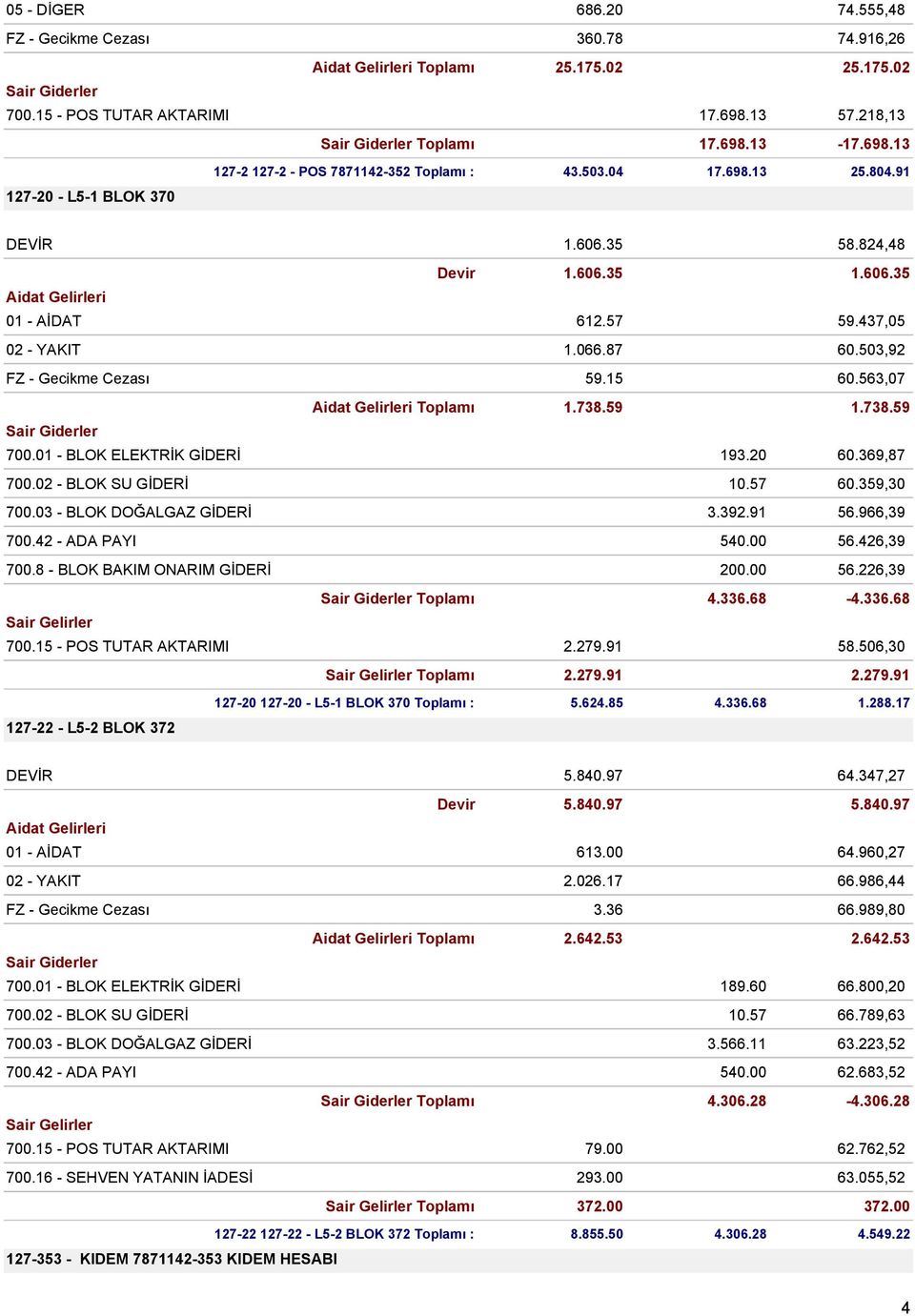 563,07 Toplamı 1.738.59 1.738.59 700.01 - BLOK ELEKTRİK GİDERİ 193.20 60.369,87 700.02 - BLOK SU GİDERİ 10.57 60.359,30 700.03 - BLOK DOĞALGAZ GİDERİ 3.392.91 56.966,39 700.42 - ADA PAYI 540.00 56.