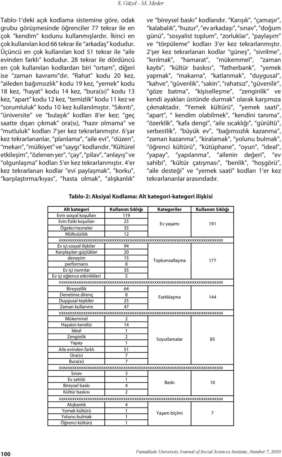 Rahat kodu 20 kez, aileden bağımsızlık kodu 19 kez, yemek kodu 18 kez, hayat kodu 14 kez, bura(sı) kodu 13 kez, apart kodu 12 kez, temizlik kodu 11 kez ve sorumluluk kodu 10 kez kullanılmıştır.