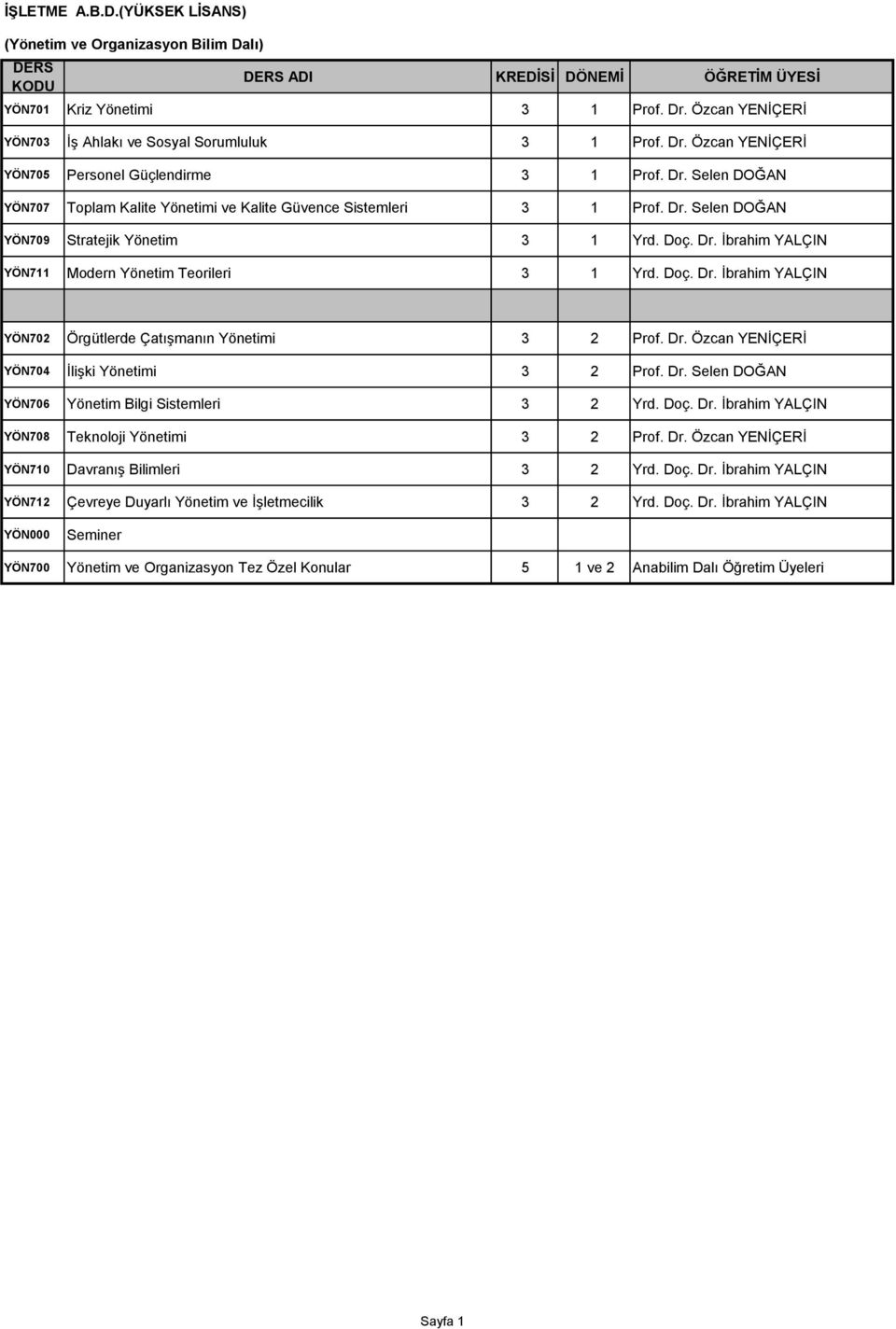 Doç. Dr. İbrahim YALÇIN YÖN702 Örgütlerde Çatışmanın Yönetimi 3 2 Prof. Dr. Özcan YENİÇERİ YÖN704 İlişki Yönetimi 3 2 Prof. Dr. Selen DOĞAN YÖN706 Yönetim Bilgi Sistemleri 3 2 Yrd. Doç. Dr. İbrahim YALÇIN YÖN708 Teknoloji Yönetimi 3 2 Prof.