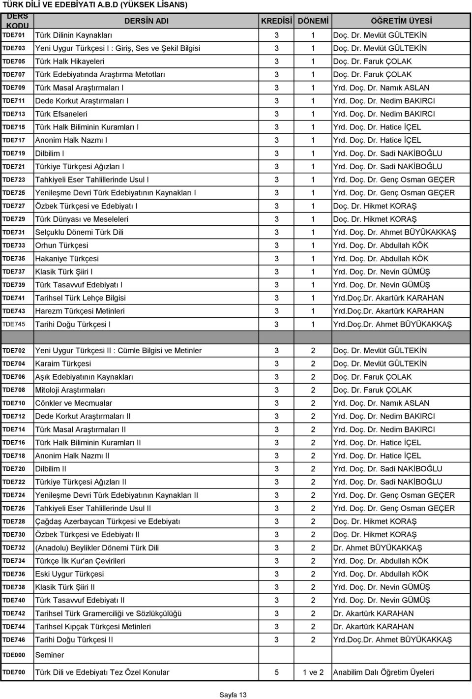 Dr. Faruk ÇOLAK TDE709 Türk Masal Araştırmaları I 3 1 Yrd. Doç. Dr. Namık ASLAN TDE711 Dede Korkut Araştırmaları I 3 1 Yrd. Doç. Dr. Nedim BAKIRCI TDE713 Türk Efsaneleri 3 1 Yrd. Doç. Dr. Nedim BAKIRCI TDE715 Türk Halk Biliminin Kuramları I 3 1 Yrd.