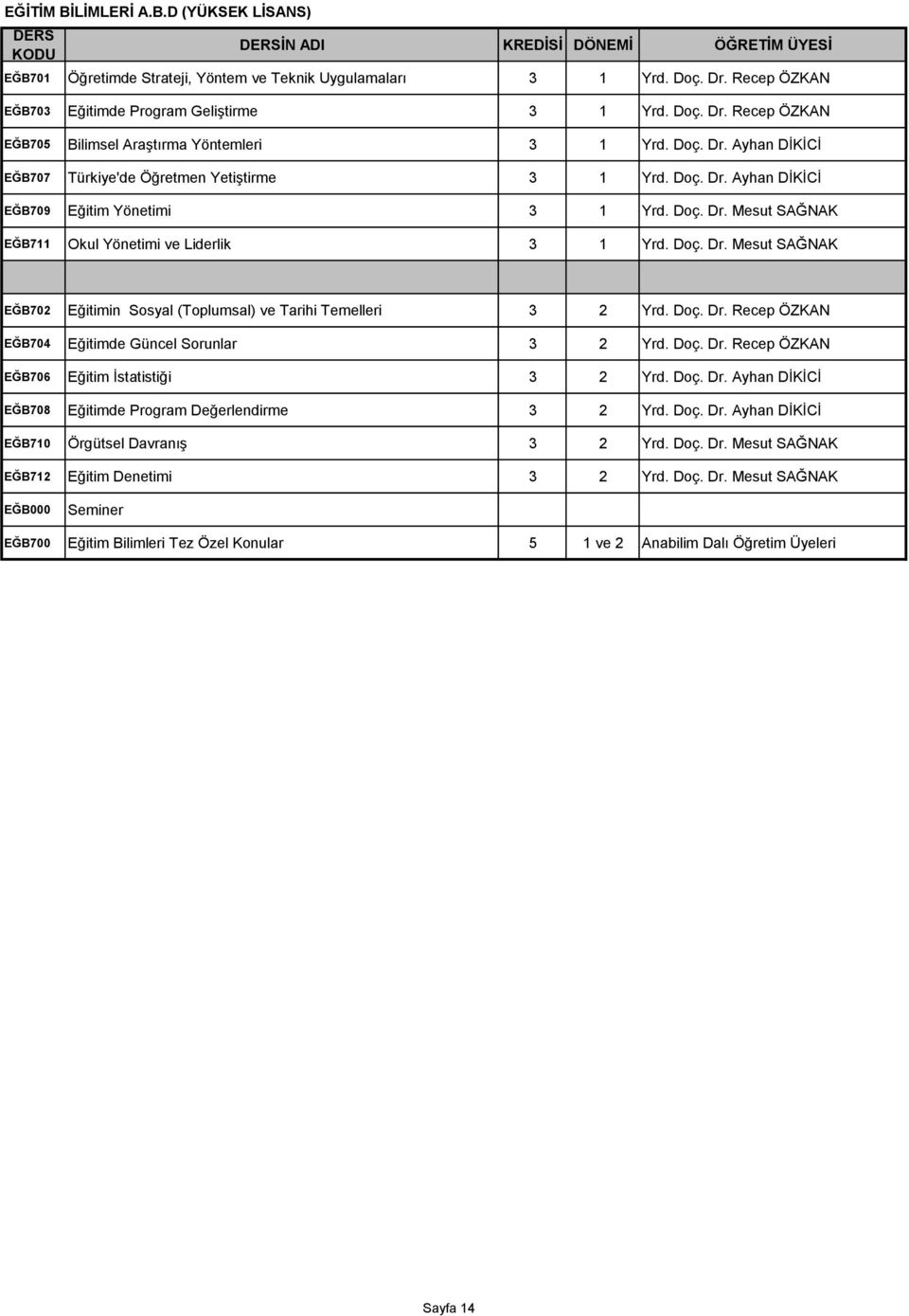 Doç. Dr. Mesut SAĞNAK EĞB711 Okul Yönetimi ve Liderlik 3 1 Yrd. Doç. Dr. Mesut SAĞNAK EĞB702 Eğitimin Sosyal (Toplumsal) ve Tarihi Temelleri 3 2 Yrd. Doç. Dr. Recep ÖZKAN EĞB704 Eğitimde Güncel Sorunlar 3 2 Yrd.