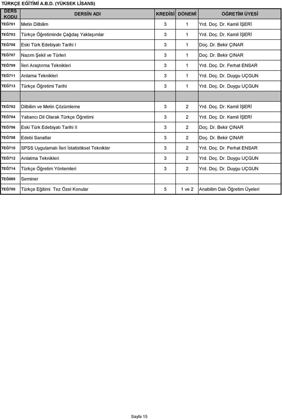 Doç. Dr. Duygu UÇGUN TEĞ702 Dilbilim ve Metin Çözümleme 3 2 Yrd. Doç. Dr. Kamil İŞERİ TEĞ704 Yabancı Dil Olarak Türkçe Öğretimi 3 2 Yrd. Doç. Dr. Kamil İŞERİ TEĞ706 Eski Türk Edebiyatı Tarihi II 3 2 Doç.