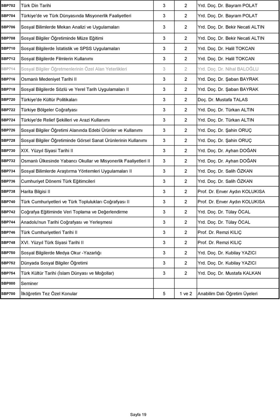Doç. Dr. Halil TOKCAN SBP714 Sosyal Bilgiler Öğretmenlerinin Özel Alan Yeterlikleri 3 2 Yrd. Doç. Dr. Nihal BALOĞLU SBP716 Osmanlı Medeniyet Tarihi II 3 2 Yrd. Doç. Dr. Şaban BAYRAK SBP718 Sosyal Bilgilerde Sözlü ve Yerel Tarih Uygulamaları II 3 2 Yrd.