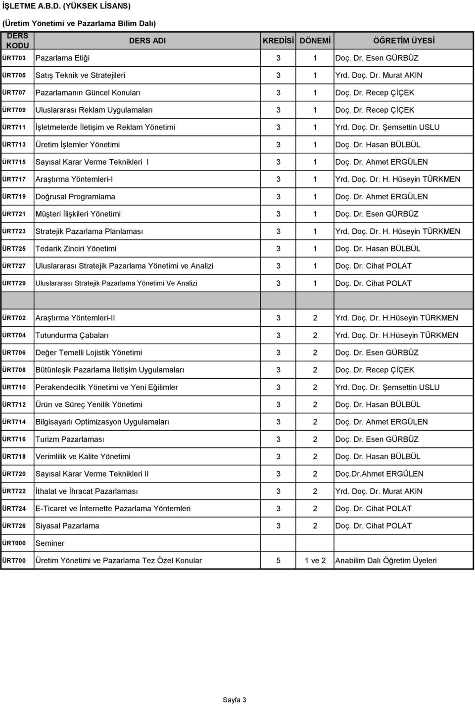 Doç. Dr. Şemsettin USLU ÜRT713 Üretim İşlemler Yönetimi 3 1 Doç. Dr. Hasan BÜLBÜL ÜRT715 Sayısal Karar Verme Teknikleri I 3 1 Doç. Dr. Ahmet ERGÜLEN ÜRT717 Araştırma Yöntemleri-I 3 1 Yrd. Doç. Dr. H. Hüseyin TÜRKMEN ÜRT719 Doğrusal Programlama 3 1 Doç.